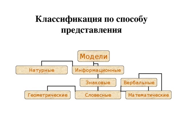 Модели по способу представления. По способу представления модели классифицируются. Классификация моделей по способу представления примеры. Натурные и информационные модели.