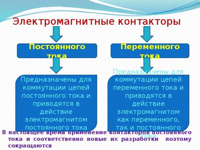 Электромагнитные контакторы             В настоящее время применение контакторов постоянного тока и соответственно новые их разработки поэтому сокращаются Постоянного тока Переменного тока Предназначены для коммутации цепей постоянного тока и приводятся в действие электромагнитом постоянного тока Предназначены для коммутации цепей переменного тока и приводятся в действие электромагнитом как переменного, так и постоянного тока 