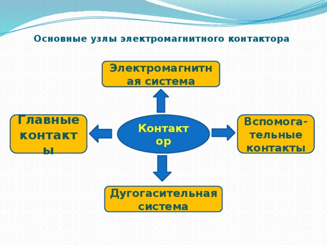 Основные узлы электромагнитного контактора Электромагнитная система Вспомога-тельные Главные контакты Контактор контакты Дугогасительная система 