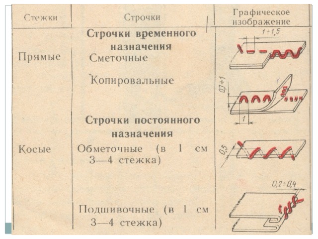 Временного назначения. Ручные Стежки и строчки временного и постоянного назначения. Ручные Стежки временного назначения. Строчки временного назначения. Ручные Стежки постоянного назначения.