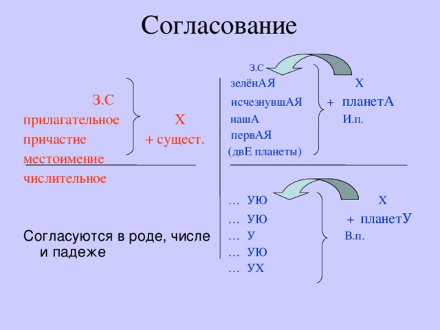 Согласование   З.С  З.С прилагательное Х причастие + сущест. местоимение числительное  зелёнАЯ Х  исчезнувшАЯ  +  планетА  нашА И.п.  первАЯ (двЕ планеты) … УЮ Х … УЮ + планетУ … У В.п. … УЮ … УХ Согласуются в роде, числе и падеже 