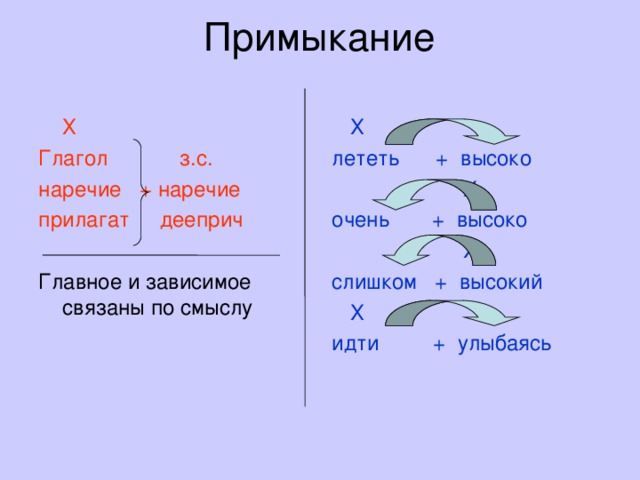 Словосочетание очень медленно. Наречие наречие словосочетание. Глагол плюс наречие. Словосочетание наречие плюс наречие. Примыкание глагол глагол.