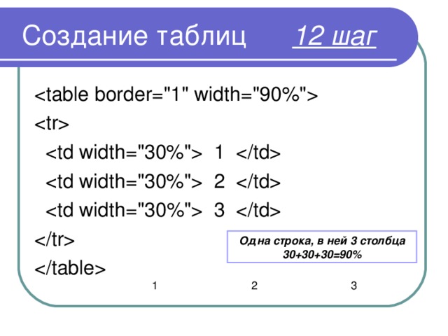  Создание таблиц 12 шаг       1    2    3       Одна строка, в ней 3 столбца 30+30+30=90% 1 2 3 