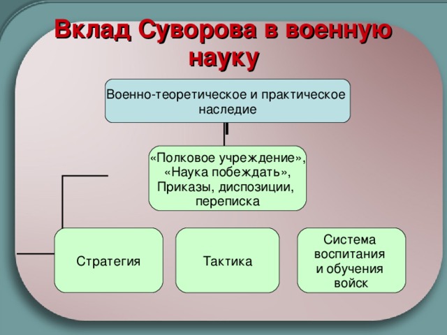 План текста суворов