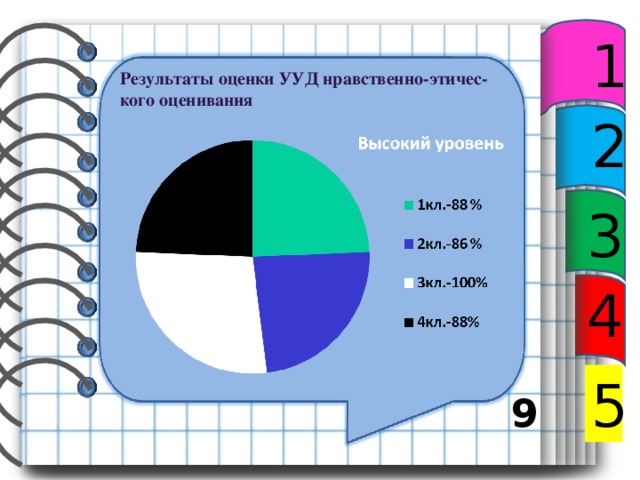 1 Результаты оценки УУД нравственно-этичес- кого оценивания  2 3 4 5 9 11 