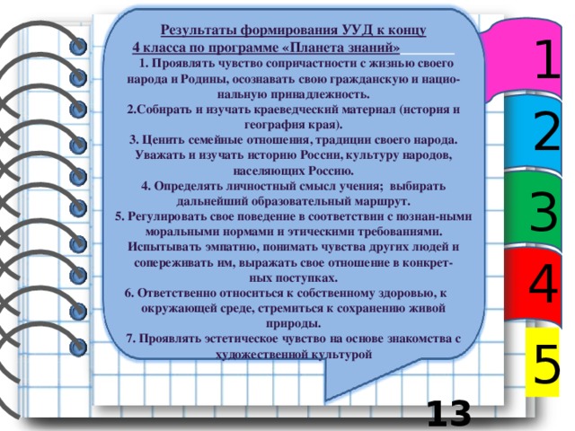  Результаты формирования УУД к концу 4 класса по программе «Планета знаний»   1. Проявлять чувство сопричастности с жизнью своего народа и Родины, осознавать свою гражданскую и нацио-нальную принадлежность. 2.Собирать и изучать краеведческий материал (история и география края). 3. Ценить семейные отношения, традиции своего народа. Уважать и изучать историю России, культуру народов, населяющих Россию. 4. Определять личностный смысл учения;  выбирать дальнейший образовательный маршрут. 5. Регулировать свое поведение в соответствии с познан-ными моральными нормами и этическими требованиями. Испытывать эмпатию, понимать чувства других людей и сопереживать им, выражать свое отношение в конкрет- ных поступках. 6. Ответственно относиться к собственному здоровью, к окружающей среде, стремиться к сохранению живой природы. 7. Проявлять эстетическое чувство на основе знакомства с художественной культурой 1 2 3 4 5  13 14 