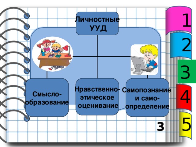 1 Личностные  УУД 2 3 Самопознание и само- определение Нравственно- этическое  оценивание Смысло- образование 4 5 3 4 