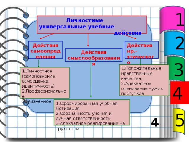 1  Личностные универсальные учебные  действия 2 Действия самоопределения Действия нр.-этического оценивания Действия смыслообразования 3 1.Положительные нравственные качества; 2.Адекватное оценивание чужих поступков 1.Личностное (самопознание, самооценка, идентичность) 2.Профессиональное 3.Жизненное 4 1.Сформированная учебная мотивация 2.Осознанность учения и личная ответственность 3.Адекватное реагирование на трудности 5 4 5 