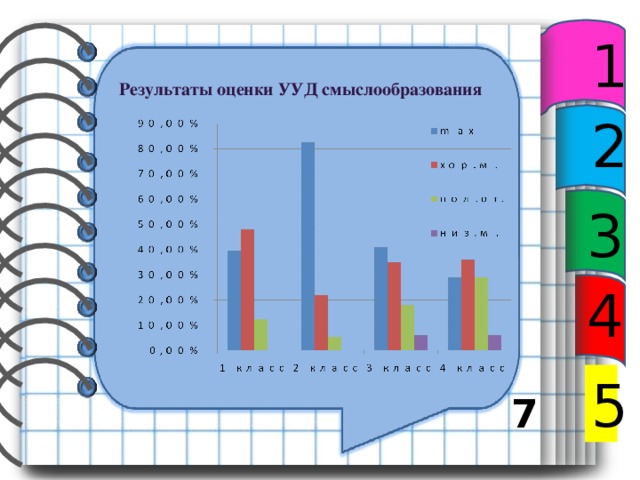 1  Результаты оценки УУД смыслообразования  2 3 4 5 7 8 