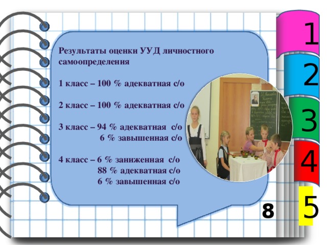 1 Результаты оценки УУД личностного самоопределения  1 класс – 100 % адекватная с/о  2 класс – 100 % адекватная с/о  3 класс – 94 % адекватная с/о  6 % завышенная с/о  4 класс – 6 % заниженная с/о  88 % адекватная с/о  6 % завышенная с/о 2 3 4 5 8 10 