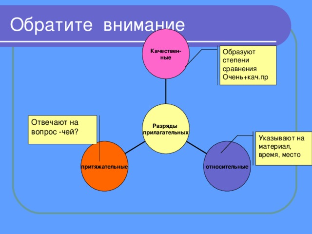 Образуют степени сравнения Обратите внимание Качествен- ные Образуют степени сравнения Образуют степени сравнения Очень+кач.пр Разряды прилагательных Отвечают на вопрос -чей? Образуют степени сравнения Указывают на материал, время, место притяжательные относительные 