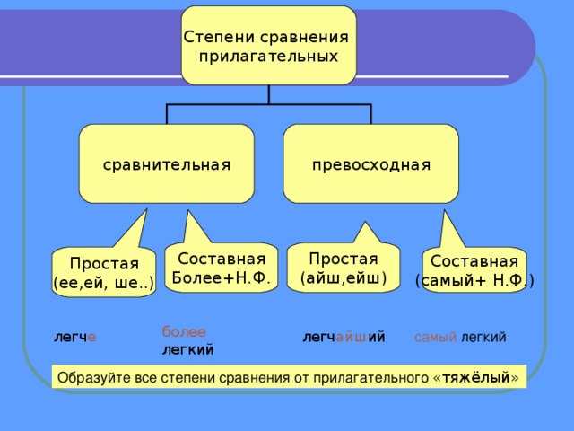 Степени сравнения прилагательных сравнительная превосходная Простая (айш,ейш) Составная Более+Н.Ф. Простая (ее,ей, ше..) Составная (самый+ Н.Ф.) более легкий легч е легч айш ий самый легкий Образуйте все степени сравнения от прилагательного «тяжёлый» 