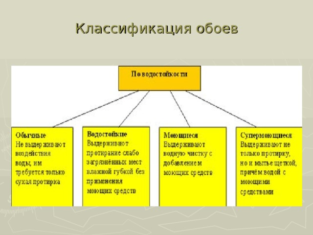 Классификация обоев 