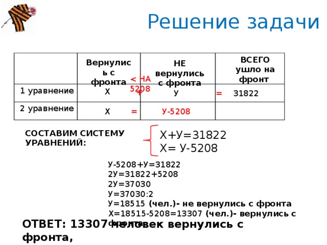 Решение задачи ВСЕГО ушло на фронт  1 уравнение  2 уравнение Вернулись с фронта НЕ вернулись с фронта Х + У = 31822 Х У-5208 = Х+У=31822 СОСТАВИМ СИСТЕМУ УРАВНЕНИЙ: Х= У-5208 У-5208+У=31822 2У=31822+5208 2У=37030 У=37030:2 У=18515 (чел.)- не вернулись с фронта Х=18515-5208=13307 (чел.)- вернулись с фронта ОТВЕТ: 13307 человек вернулись с фронта,  18515 человек не вернулись с фронта 