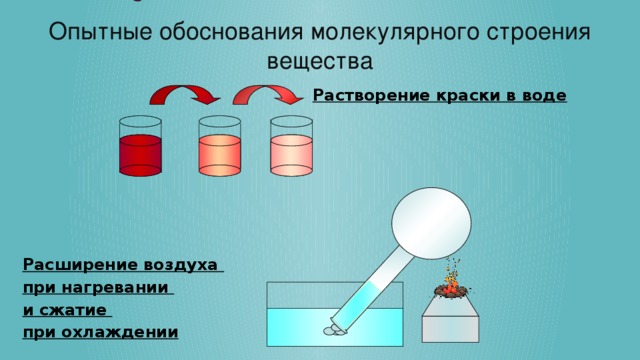 Рисунок частиц воздуха при нагревании