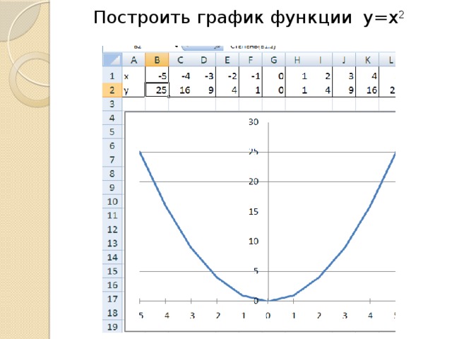  Построить график функции y=x 2 