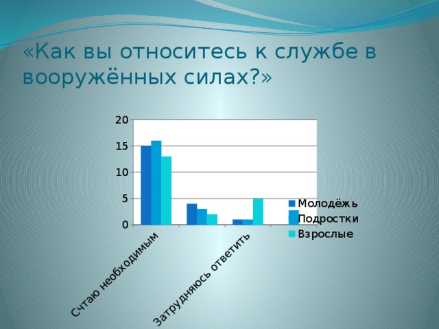 «Как вы относитесь к службе в вооружённых силах?» 