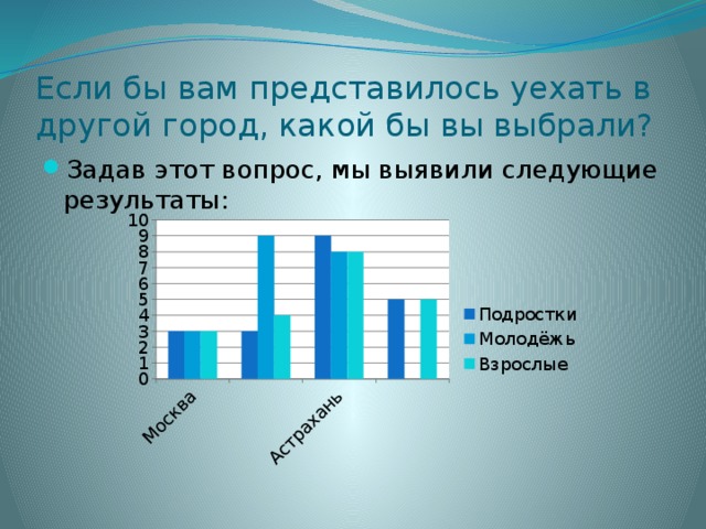 Если бы вам представилось уехать в другой город, какой бы вы выбрали? Задав этот вопрос, мы выявили следующие результаты: 