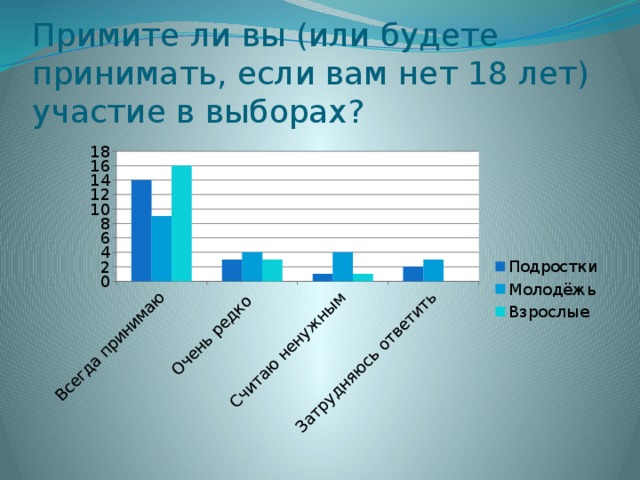 Примите ли вы (или будете принимать, если вам нет 18 лет) участие в выборах? 