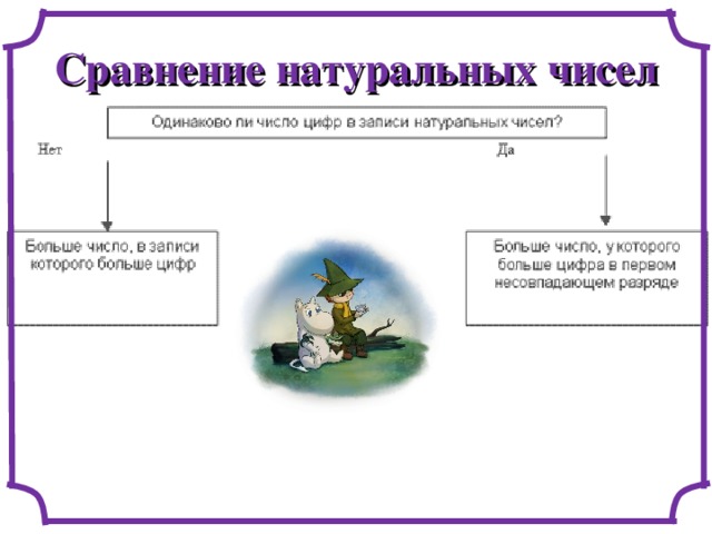 Сравнение натуральных. Сравнение натуральных чисел. Сравнение натуральных чисел 5 класс. Правила сравнения натуральных чисел. Правило сравнения натуральных чисел.