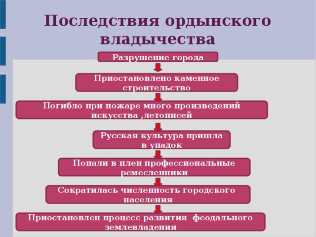 Последствия ордынского владычества Разрушение города Приостановлено каменное строительство Погибло при пожаре много произведений искусства ,летописей Русская культура пришла в упадок Попали в плен профессиональные ремесленники Сократилась численность городского населения Приостановлен процесс развития феодального землевладения 