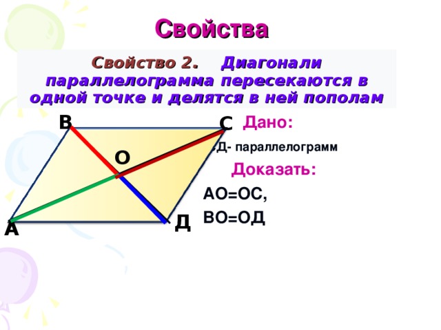  Свойства Свойство 2. Диагонали параллелограмма пересекаются в одной точке и делятся в ней пополам    Дано:  АВСД- параллелограмм  Доказать:   АО=ОС,  ВО=ОД   В С О Д А 