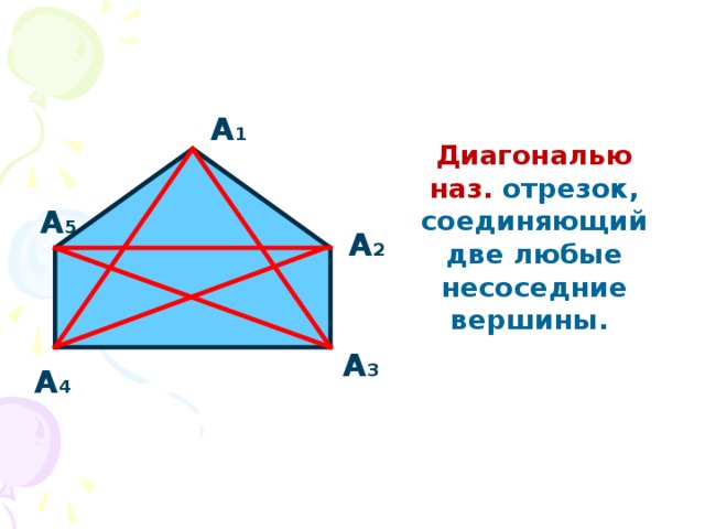  А 1 Диагональю наз. отрезок, соединяющий две любые несоседние вершины. А 5 А 2 А 3 А 4 