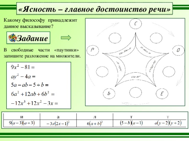 «Ясность – главное достоинство речи» Какому философу принадлежит данное высказывание? Задание В свободные части «паутинки» запишите разложение на множители. 