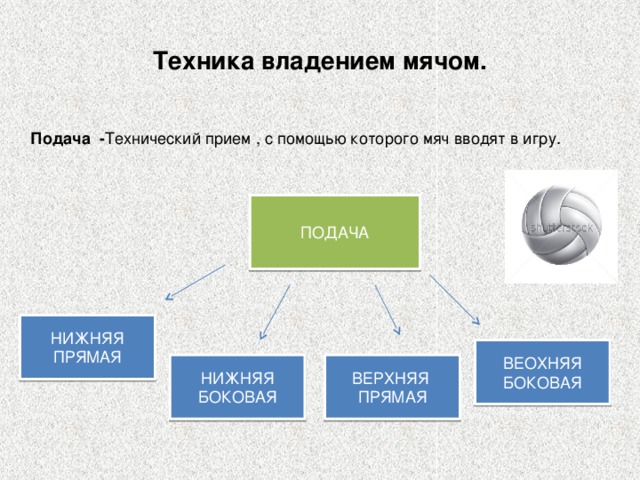 НИЖНЯЯ БОКОВАЯ ВЕОХНЯЯ БОКОВАЯ ВЕРХНЯЯ ПРЯМАЯ Техника владением мячом.  Подача - Технический прием , с помощью которого мяч вводят в игру. ПОДАЧА НИЖНЯЯ ПРЯМАЯ 