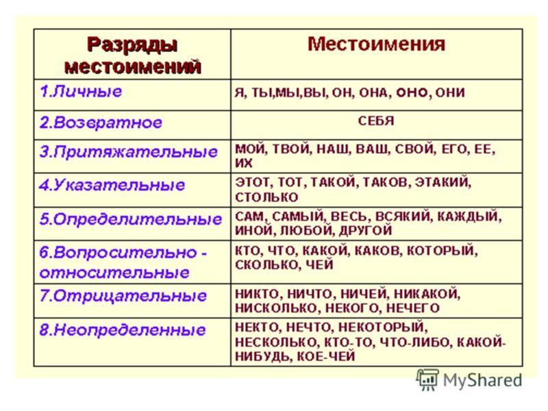 План конспект местоимение