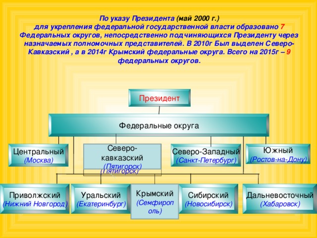 Власть образованных. Укрепление Федеральной власти география это. Полпреды округов кому подчиняются. Укрепление Федеральной власти это определение география.