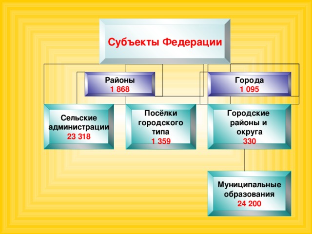 Субъекты Федерации Районы Города 1 868 1 095 Посёлки городского типа Сельские администрации Городские районы и округа 330 23 318 1 359 Муниципальные образования 24 200 