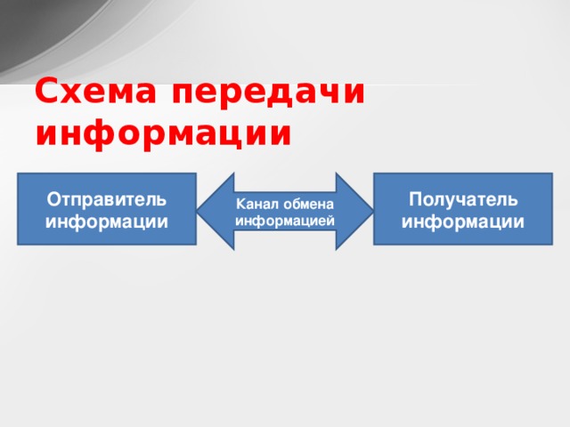 Схема передачи информации Отправитель информации Канал обмена информацией Получатель информации 