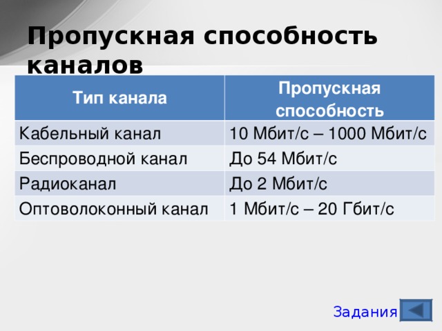 Пропускная способность каналов Тип канала Пропускная способность Кабельный канал 10 Мбит/с – 1000 Мбит/с Беспроводной канал До 54 Мбит/с Радиоканал До 2 Мбит/с Оптоволоконный канал 1 Мбит/с – 20 Гбит/с Задания 