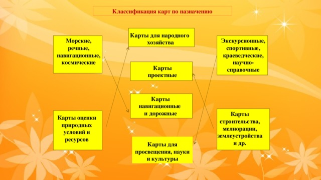 Классификация карт по назначению Карты для народного хозяйства Морские, речные, навигационные, космические Экскурсионные, спортивные, краеведческие, научно- справочные Карты проектные Карты навигационные и дорожные Карты строительства, мелиорации, землеустройства и др. Карты оценки природных условий и ресурсов Карты для просвещения, науки и культуры 