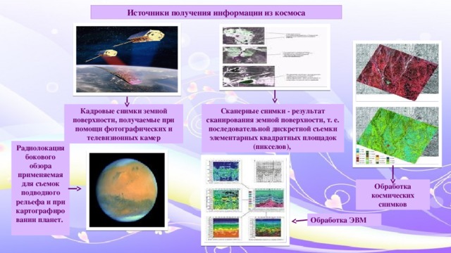 Расставьте фотографические изображения по мере уменьшения охвата территории космический снимок