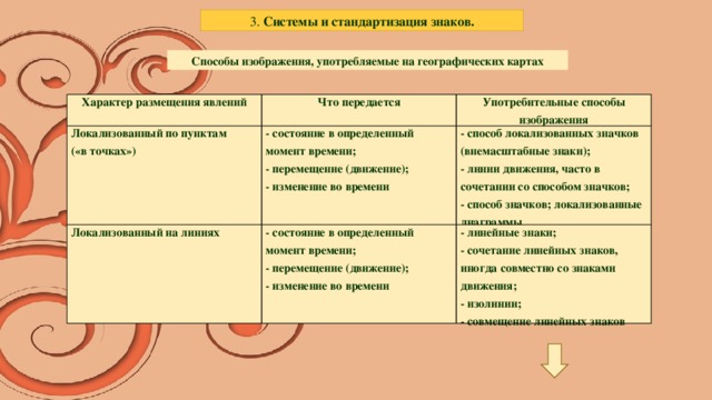 Способы изображения географических объектов и явлений на картах