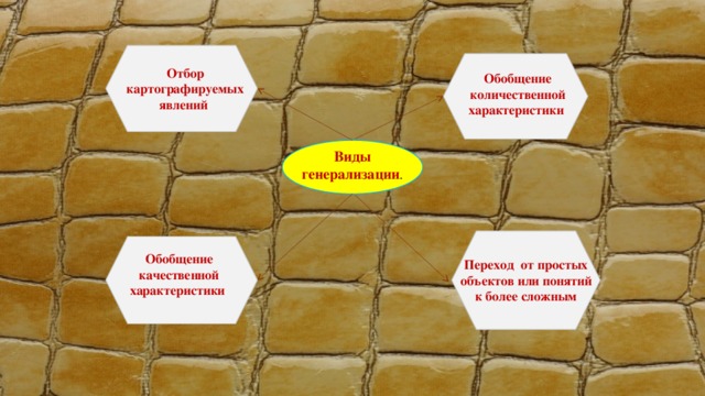 Отбор картографируемых явлений Обобщение количественной характеристики Виды генерализации . Обобщение качественной характеристики Переход от простых объектов или понятий к более сложным 