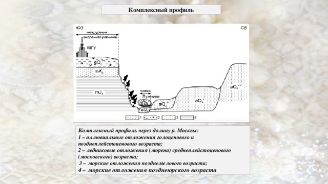 Что называют профилем местности