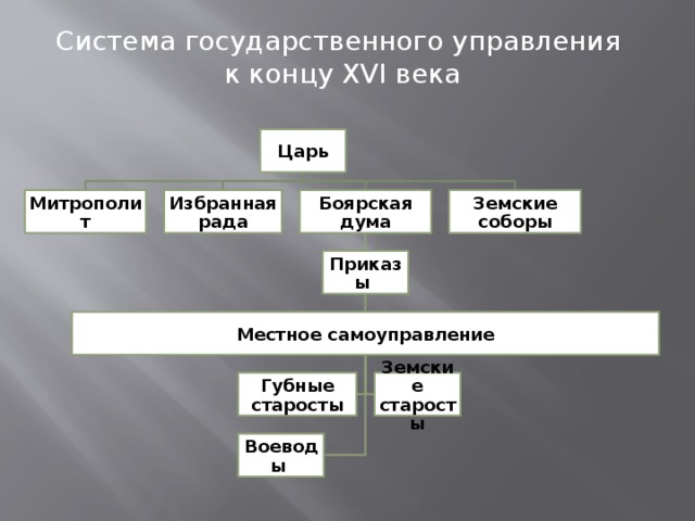 Земские старосты