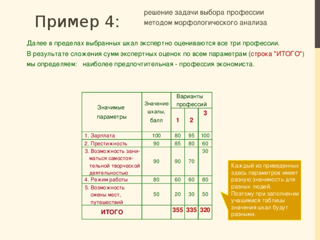 решение задачи выбора профессии  методом морфологического анализа Пример 4: Далее в пределах выбранных шкал экспертно оцениваются все три профессии.  В результате сложения сумм экспертных оценок по всем параметрам ( строка 