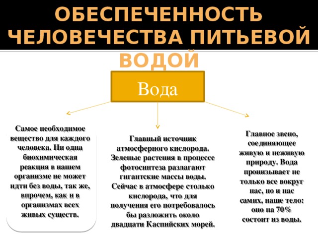 Обеспеченность человечества питьевой водой Вода Самое необходимое вещество для каждого человека. Ни одна биохимическая реакция в нашем организме не может идти без воды, так же, впрочем, как и в организмах всех живых существ. Главное звено, соединяющее живую и неживую природу. Вода пронизывает не только все вокруг нас, но и нас самих, наше тело: оно на 70% состоит из воды. Главный источник атмосферного кислорода. Зеленые растения в процессе фотосинтеза разлагают гигантские массы воды. Сейчас в атмосфере столько кислорода, что для получения его потребовалось бы разложить около двадцати Каспийских морей. 