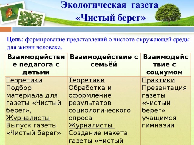 Экологическая газета  «Чистый берег »   Цель : формирование представлений о чистоте окружающей среды для жизни человека. Взаимодействие педагога с детьми Взаимодействие с семьёй Теоретики Подбор материала для газеты «Чистый берег», Журналисты Выпуск газеты «Чистый берег». Взаимодействие с социумом Теоретики Обработка и оформление результатов социологического опроса Журналисты Создание макета газеты «Чистый берег», Практики Презентация газеты «чистый берег» учащимся гимназии 