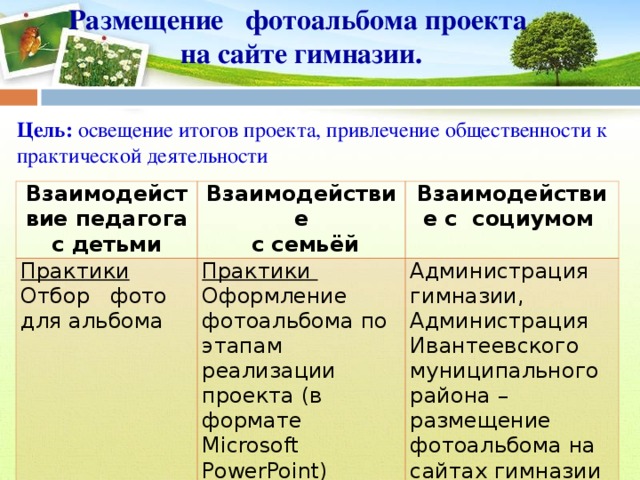 Размещение фотоальбома проекта  на сайте гимназии.   Цель: освещение итогов проекта, привлечение общественности к практической деятельности Взаимодействие педагога с детьми Взаимодействие  с семьёй Практики Отбор фото для альбома   Взаимодействие с социумом Практики Оформление фотоальбома по этапам реализации проекта (в формате Microsoft  PowerPoint ) Администрация гимназии, Администрация Ивантеевского муниципального района – размещение фотоальбома на сайтах гимназии и района 