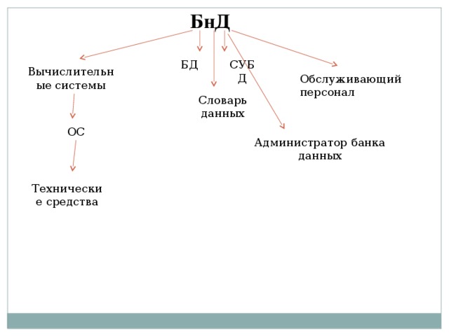 Сформировать аппаратные требования и схему банка данных