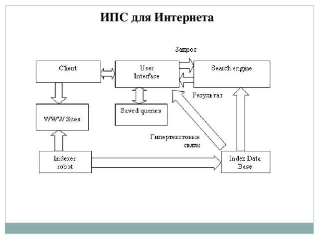 Состав поисковых систем схема