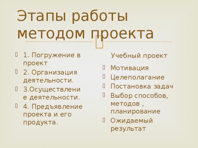 Этапы работы методом проекта 1. Погружение в проект 2. Организация деятельности. 3.Осуществление деятельности. 4. Предъявление проекта и его продукта. Учебный проект Мотивация Целеполагание Постановка задач Выбор способов, методов , планирование Ожидаемый результат 
