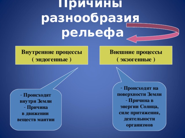 Заполните схему внешние процессы формирующие рельеф