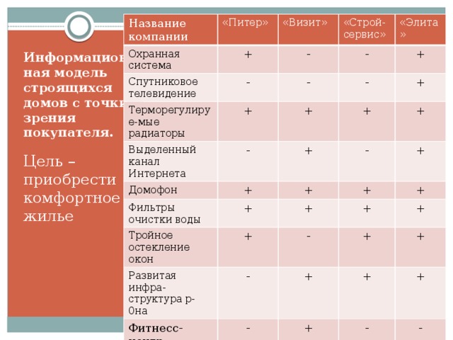 Название компании «Питер» Охранная система + Спутниковое телевидение «Визит» Терморегулируе-мые радиаторы «Строй-сервис» - - + - «Элита» Выделенный канал Интернета - + Домофон - - + + Фильтры очистки воды + + + + + - Тройное остекление окон + Развитая инфра-структура р-0на + + + + + - + Фитнесс-центр - Подземный паркинг + - + + Зеленая зона + + + + - - + + - + + + + + Информационная модель строящихся домов с точки зрения покупателя. Цель – приобрести комфортное жилье 