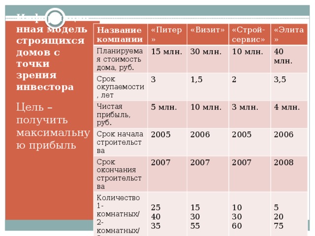Название компании «Питер» Планируемая стоимость дома, руб. 15 млн. Срок окупаемости, лет «Визит» «Строй-сервис» Чистая прибыль, руб. 30 млн. 3 1,5 5 млн. Срок начала строительства 10 млн. «Элита» 10 млн. 2005 40 млн. 2 Срок окончания строительства Количество  1-комнатных/  2-комнатных/  3-комнатных квартир, % 2007 2006 3 млн. 3,5 2005 4 млн. 2007 25 2006 2007 15 2008 40 10 30 35 55 30 5 20 60 75 Информационная модель строящихся домов с точки зрения инвестора Цель – получить максимальную прибыль 